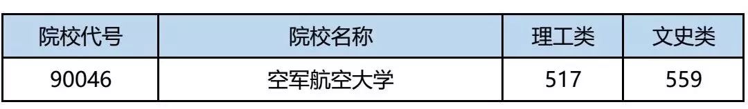 2019年广西省普通高校招生本科提前批投档分数线