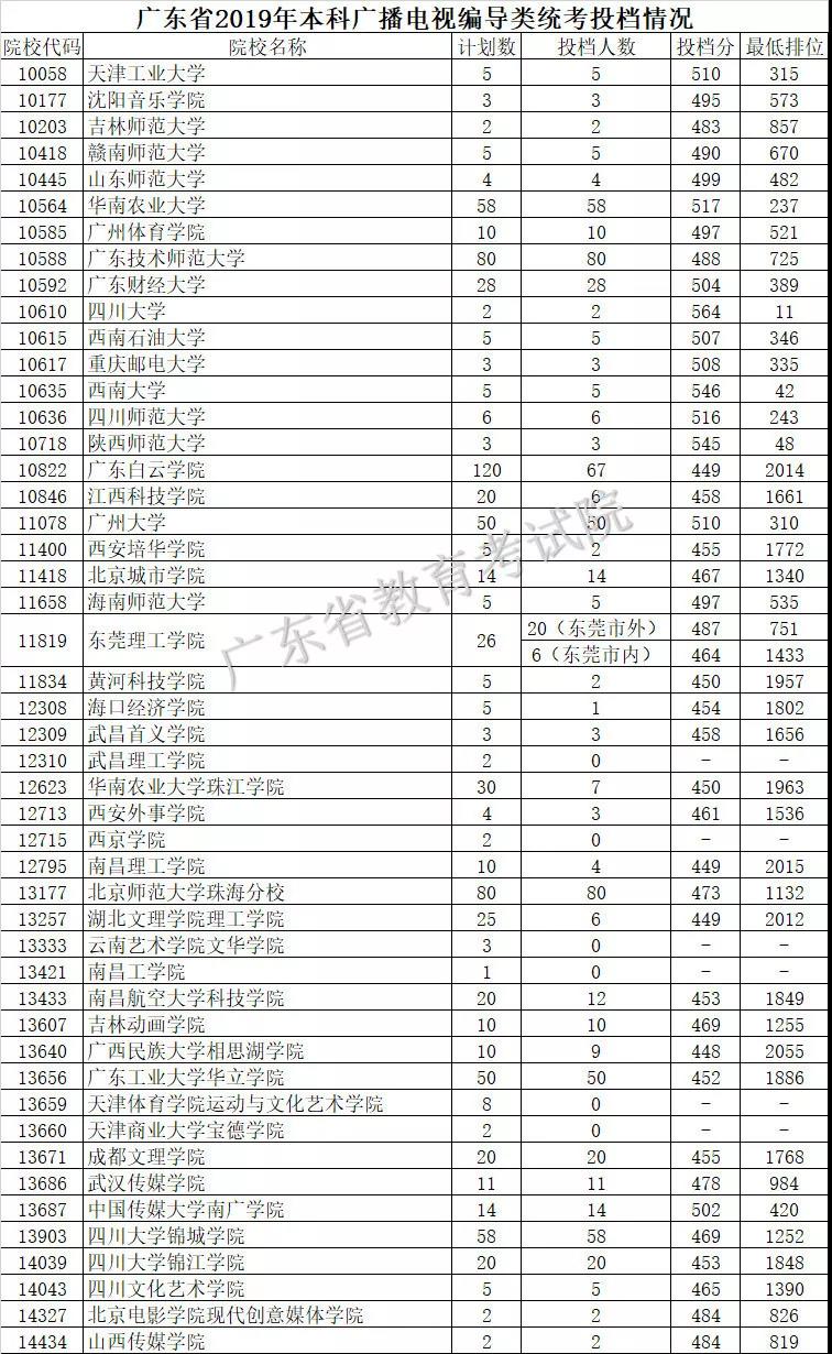 2019年广东省本科广播电视编导类统考投档情况