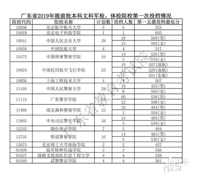 2019年广东省提前批本科文科军检，体检院校第一次投档