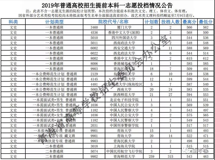 2019年青海普通高校招生提前本科一批志愿投档线