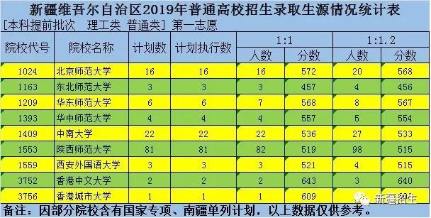 2019年新疆维吾尔自治区本科提前批（普通-理工类）