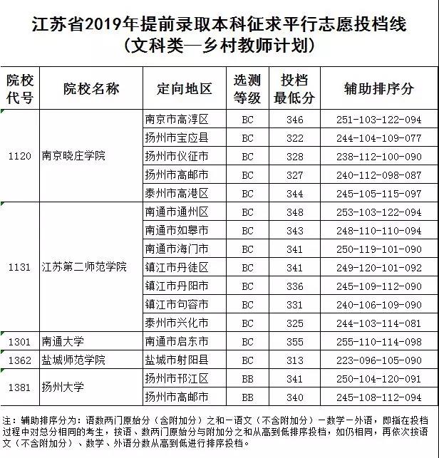 2019年江苏省提前录取本科征求平行志愿投档线（文科-乡村教师计划）