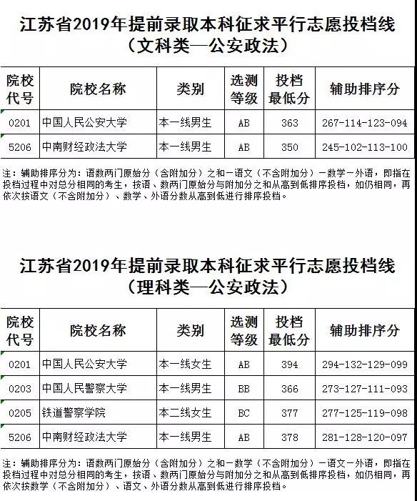 2019年江苏省提前录取本科征求平行志愿投档线（文科理科-公安政法）