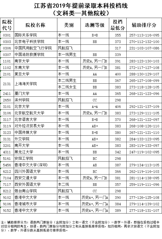 2019年江苏省提前录取本科投档线（文科类-其他院校）