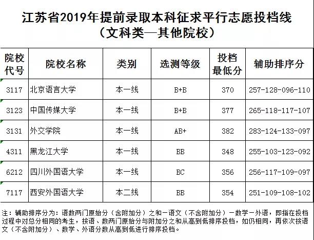 2019年江苏省提前录取本科征求平行志愿投档线（文科-其他院校）