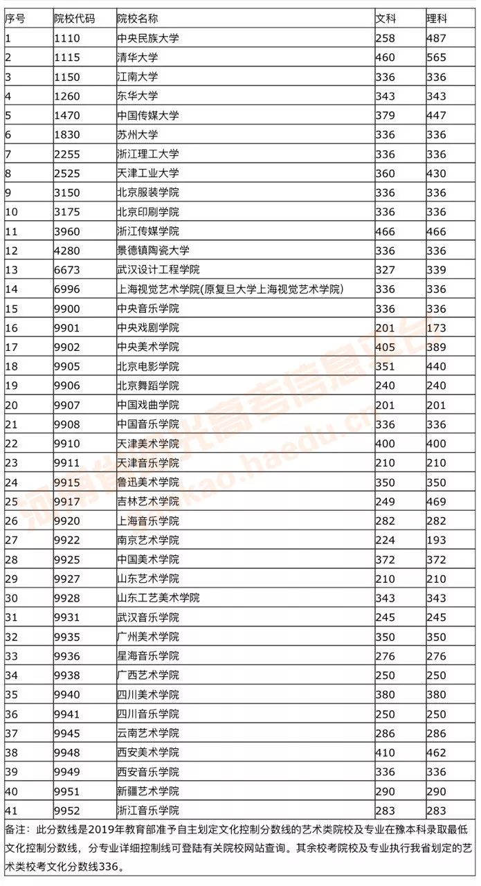 2019年河南省独立设置艺术院校本科录取文化控制分数线