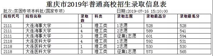 2019年重庆市高校招生理工类录取信息表(贫困专项本科批（国家专项))