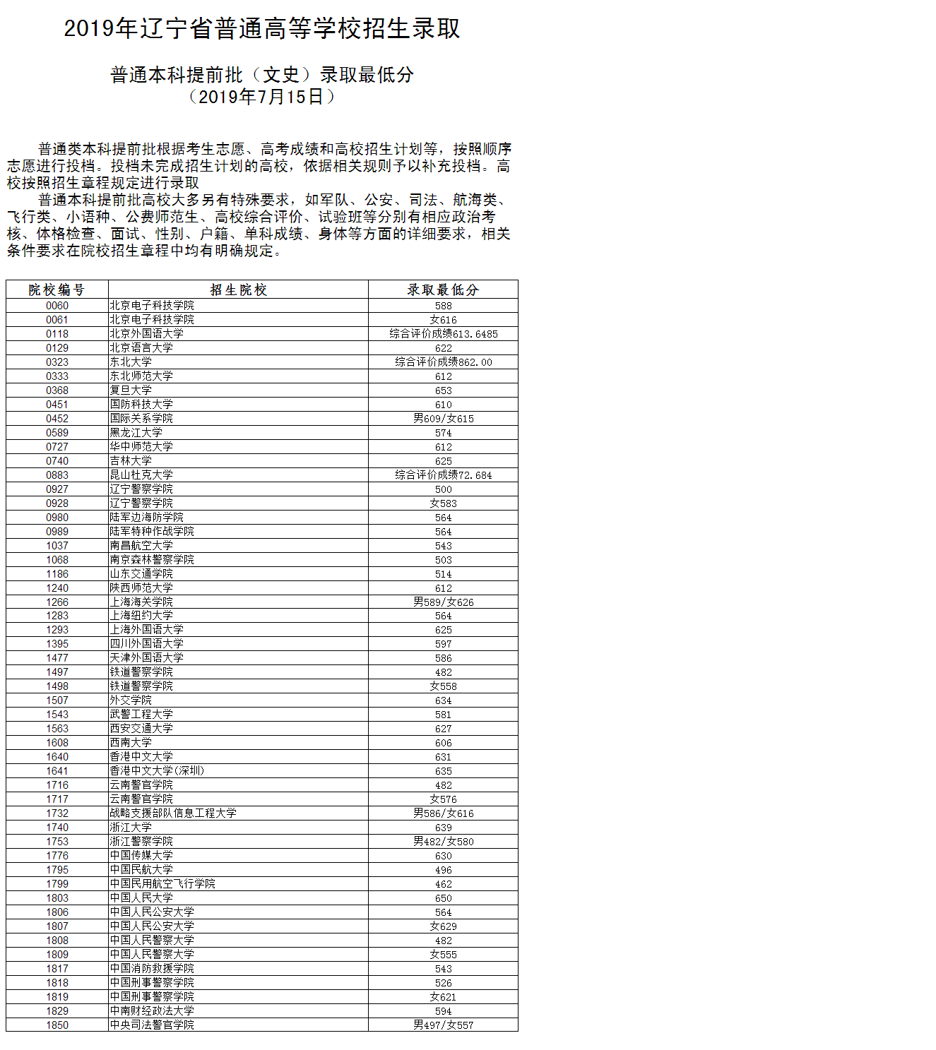 2019年辽宁省普通本科提前批录取最低分（文史类）