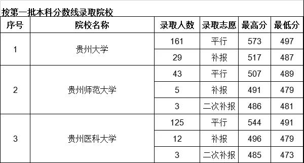2019年贵州省高考地方专项计划本科院校7月17日录取情况