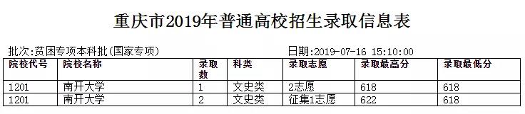 2019年重庆市高校招生文史类录取信息表(贫困专项本科批（国家专项)
