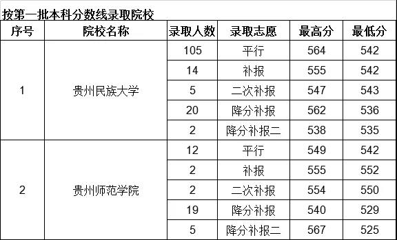 2019年贵州省高考国家专项计划本科院校7月17日录取情况（文史类）