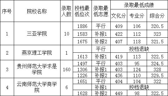2019年贵州省高考体育第二批本科院校7月17日录取情况（文史类）