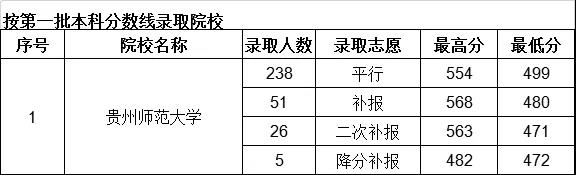 2019年贵州省高考国家专项计划本科院校7月17日录取情况（理工类）