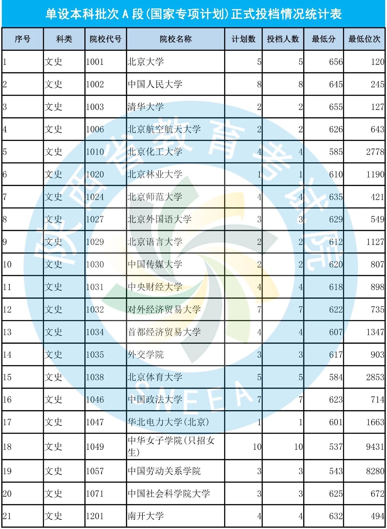 2019年陕西省单设本科A段（国家专项计划）正式投档情况统计表（文史类）