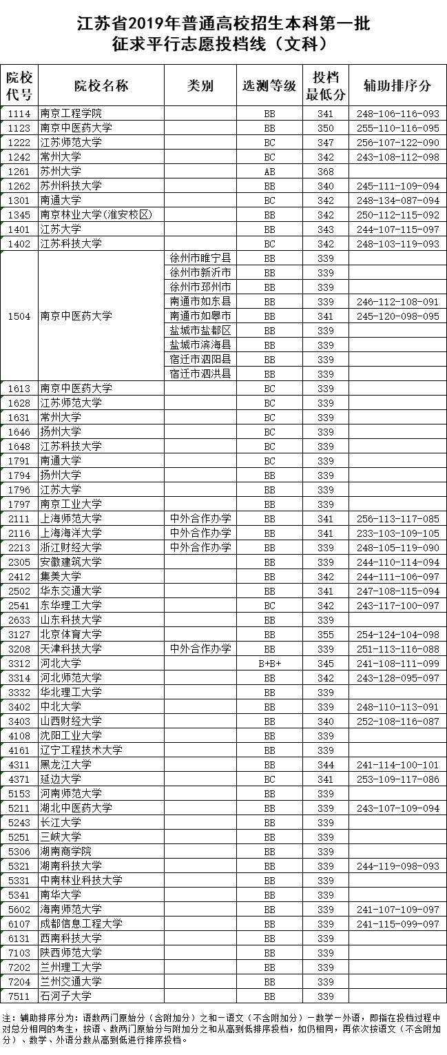 2019江苏省普通高校招生本科第一批征求平行志愿投档线（文科）
