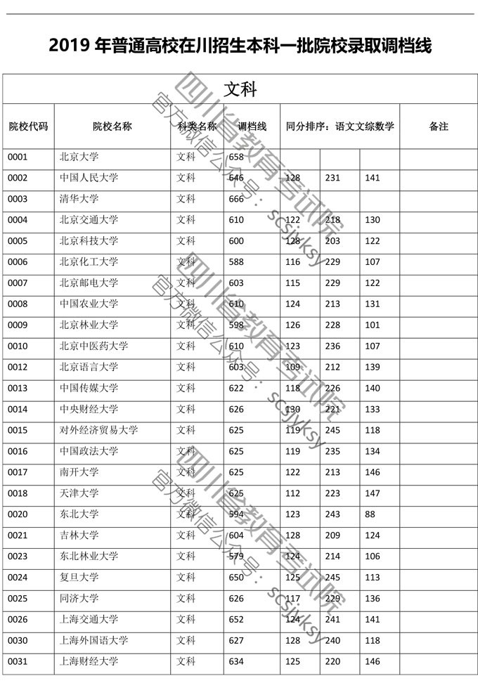 2019年四川省高校招生本科一批院校录取调档线（文科）