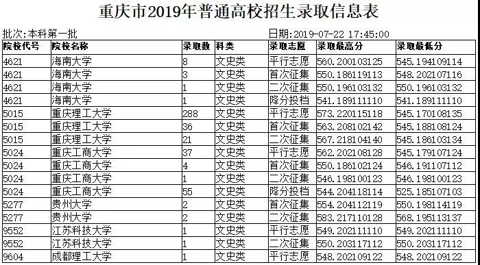 2019年重庆市普通高校招生本科第一批录取成绩（文史类）