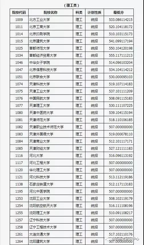 2019年山西省普通高校招生第一批本科B类院校投档线（理工类）