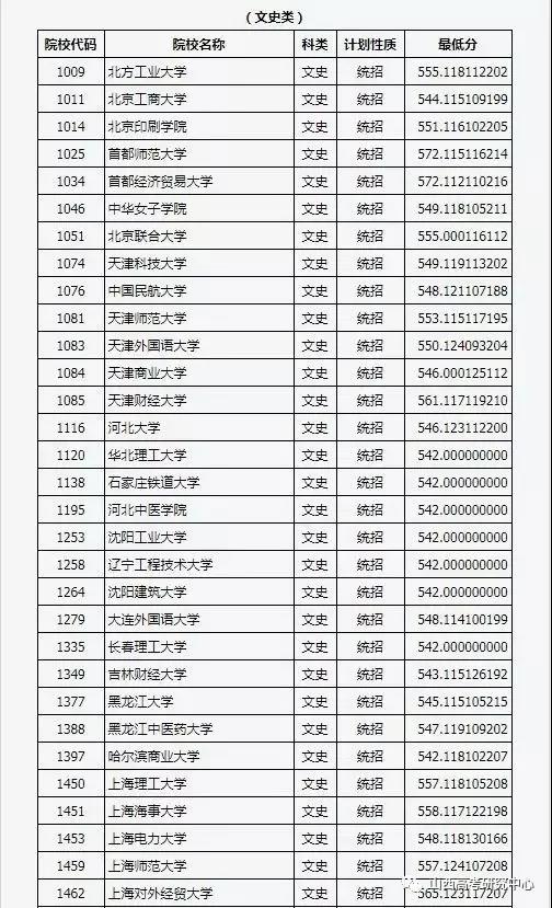 2019年山西省普通高校招生第一批本科B类院校投档线（文史类）