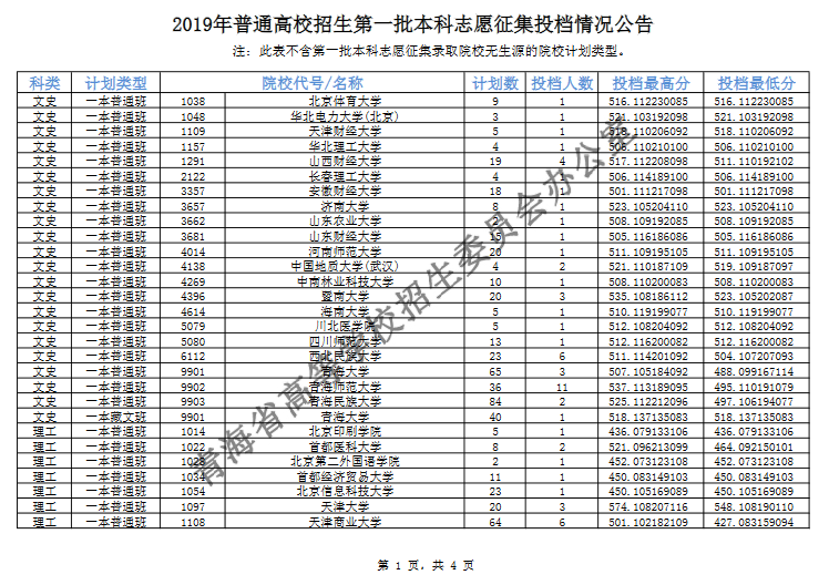 2019年青海省普通高校招生第一批本科志愿征集投档情况公告