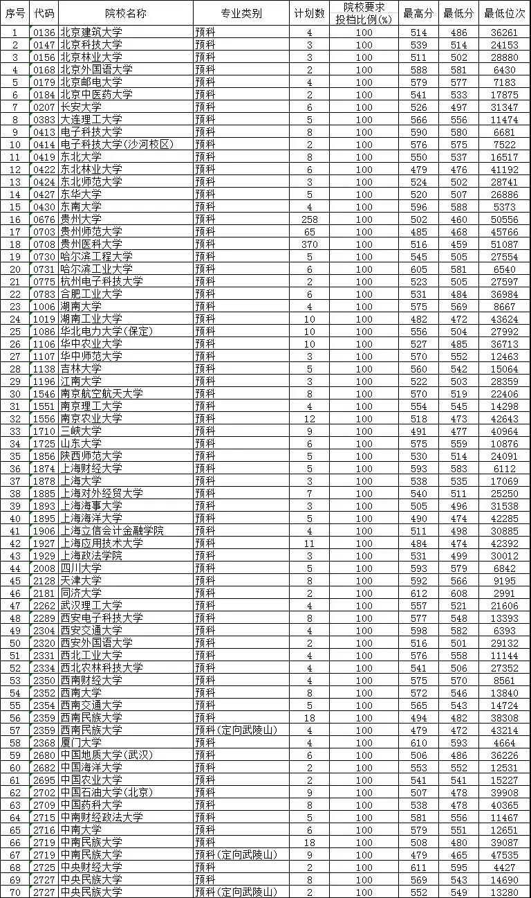 2019年贵州省高考第一批本科预科平行志愿投档情况 (理工类)