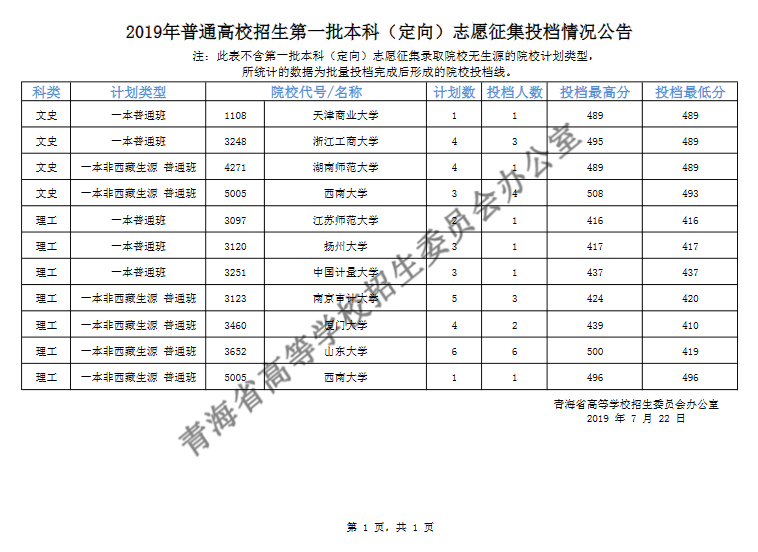 2019年青海省普通高校招生第一批本科（定向）志愿征集投档情况公告