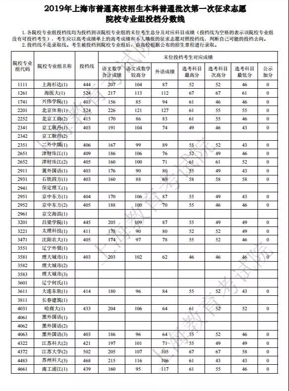 2019年上海市普通高校招生本科普通批次第一次征求志愿院校专业组投档分数线