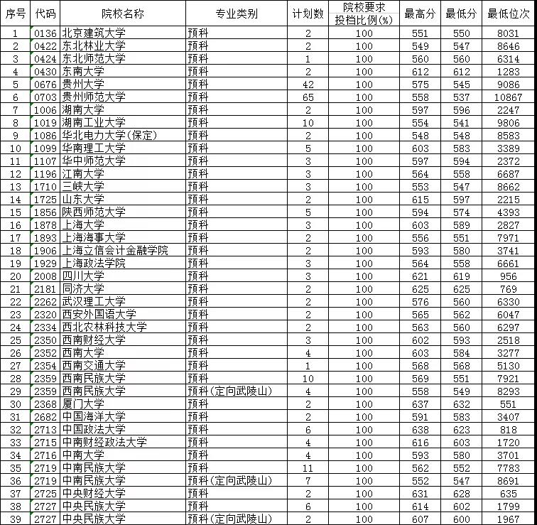 2019年贵州省高考第一批本科预科平行志愿投档情况 (文史类)