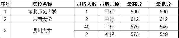 2019年贵州省高考第一批本科预科院校7月25日录取情况（文史类）