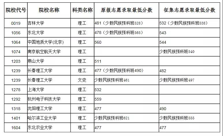 2019年黑龙江省普通高校本科第一批B段录取结束院校名单（二）