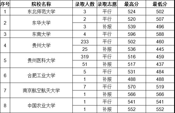 2019年贵州省高考第一批本科预科院校7月25日录取情况（理工类）
