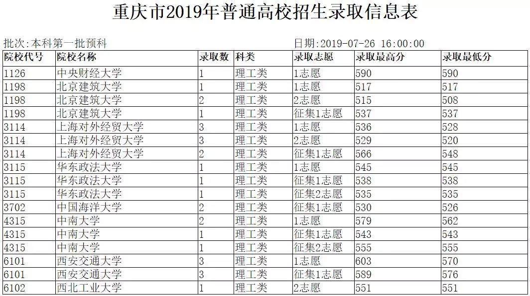 2019年重庆市普通高校 本科第一批预科招生录取信息表（理工类）