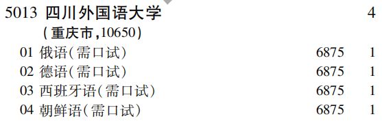 2019年四川外国语大学提前批（文史类）在吉林招生计划