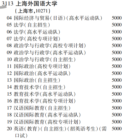 2019年上海外国语大学特殊类型招生批（文史类）在吉林招生计划