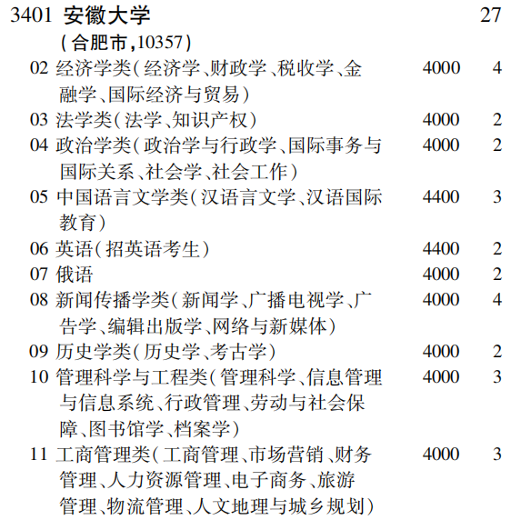 2019年安徽大学第一批A段（文史类）在吉林招生计划