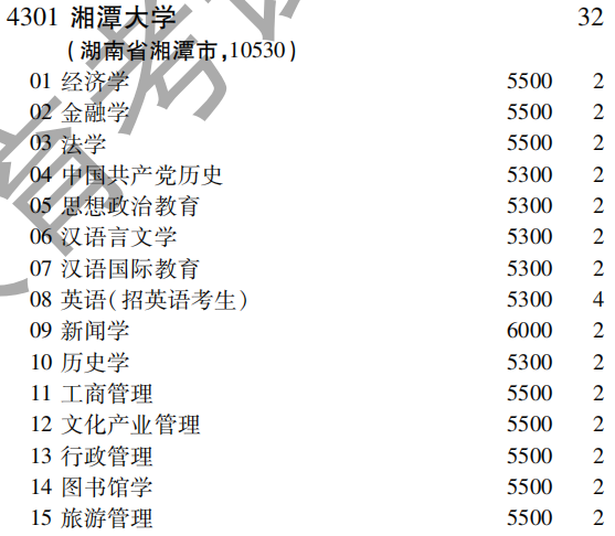 2019年湘潭大学第一批A段（文史类）在吉林招生计划