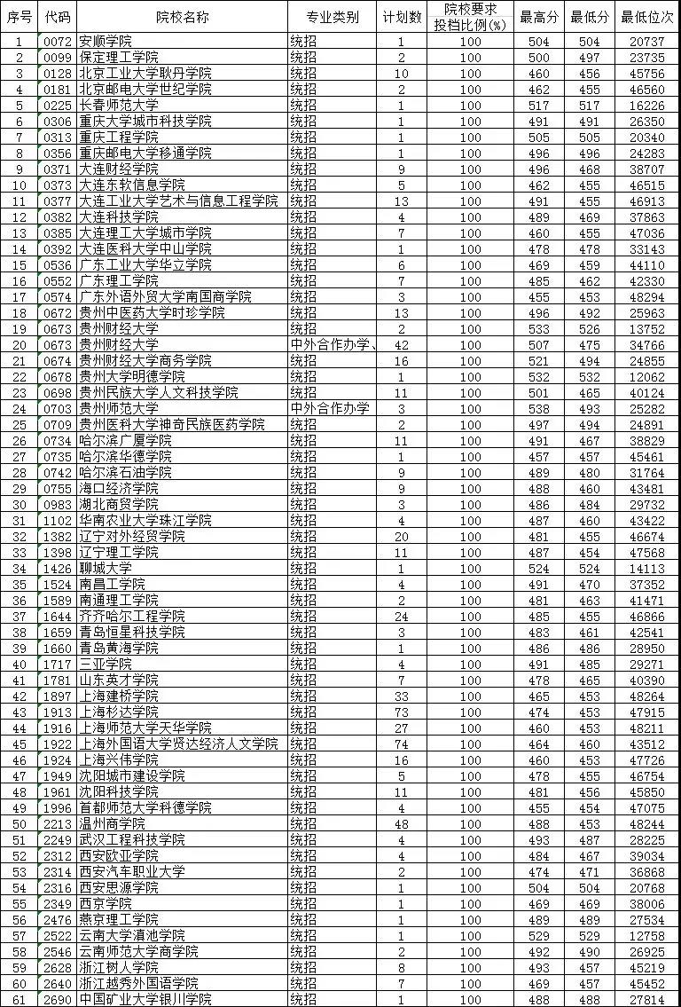 2019年贵州省高考第二批本科第2次补报志愿投档情况 (文史类)