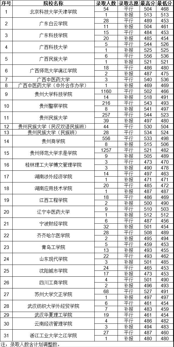 2019年贵州省高考第二批本科院校7月30日录取情况（文史类）