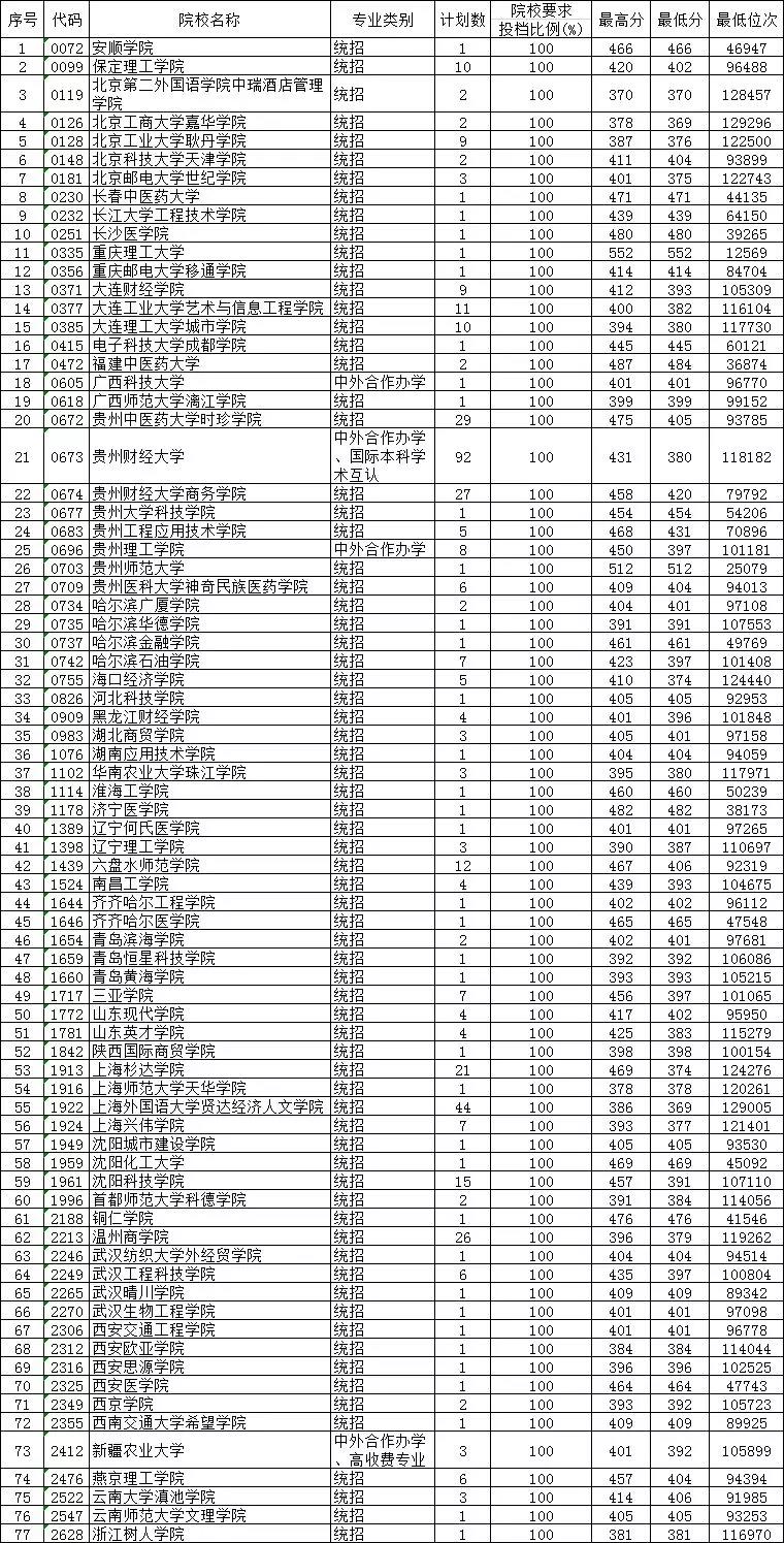 2019年贵州省高考第二批本科第2次补报志愿投档情况 (理工类)
