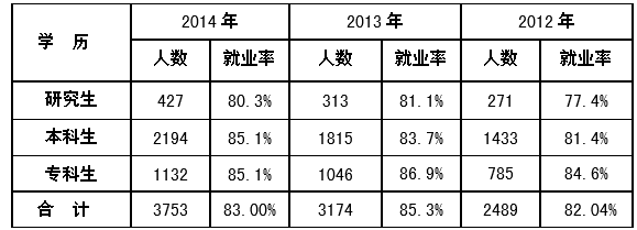 内蒙古医科大学就业情况怎么样