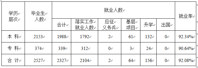 赤峰学院就业情况怎么样