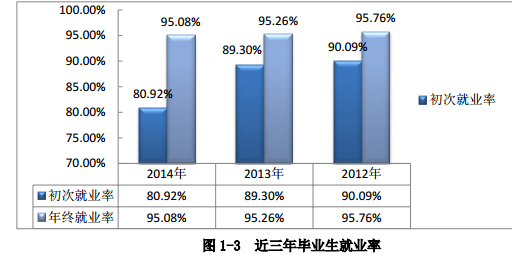 大连医科大学中山学院就业情况怎么样