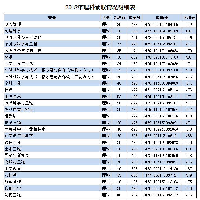 2019枣庄学院录取分数线预估（含2006-2018历年分数线）