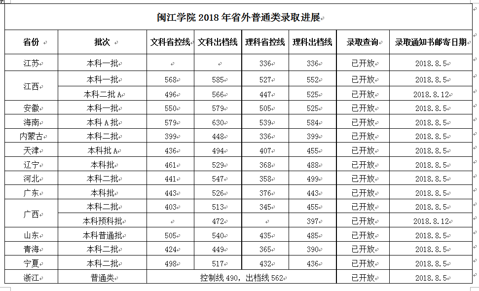 2019闽江学院录取分数线预估（含2011-2018历年分数线）