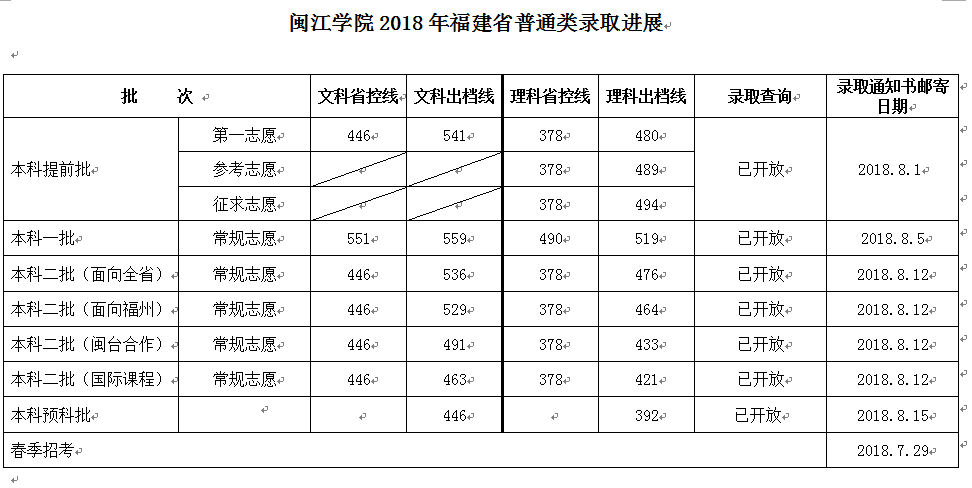 2019闽江学院录取分数线预估（含2011-2018历年分数线）