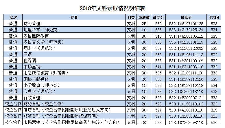 2019枣庄学院录取分数线预估（含2006-2018历年分数线）