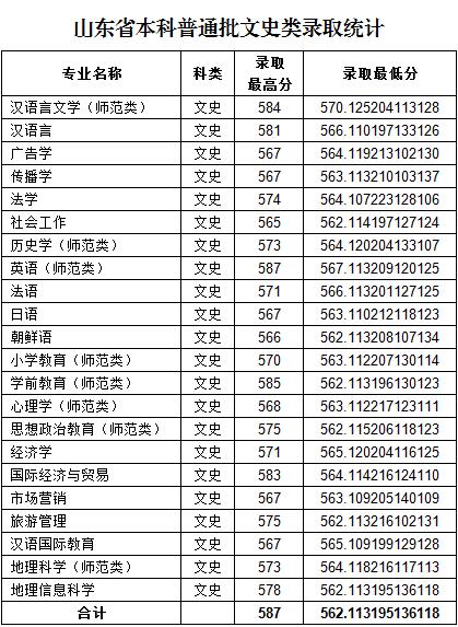 2019鲁东大学录取分数线预估（含2006-2018历年分数线）