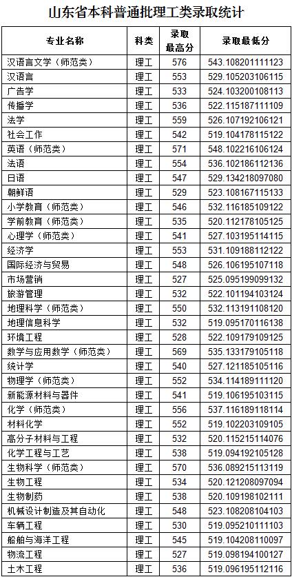 2019鲁东大学录取分数线预估（含2006-2018历年分数线）