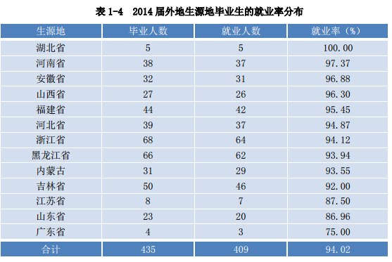 大连医科大学中山学院就业情况怎么样