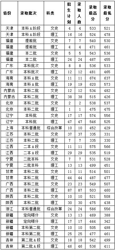 2019鲁东大学录取分数线预估（含2006-2018历年分数线）